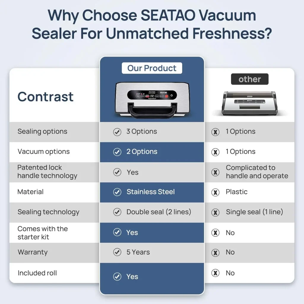 DOUBLE PUMP & DOUBLE HEATING WIRE：SEATAO 5188 Built-in very high quality double vacuum pump support 90Kpa suction to ensure maximum air extraction when sealing larger food items,doubleheat seal provides added strength for liquid-based or moist foods.It provides high-efficiency vacuum and reliable consistent sealing.Keep your food stays fresh and flavorful. BUILT-IN BAG STORAGE & CUTTER:This machine built-in bag storage,which can store rolls and bags easy.and the bag cutter can create custom-sized bags without using scissors.Includes 2pcs rolls and 1 extra form gasket. ONE-HAND OPERATION & LOCKED HANDLE DESIGN:: One-handed operation lets you easily lock the lid with a simple turn compared to other competitive units that require considerable force with one hand to close and lock the lid. ONE-PRESS VACUUM SEALING:Vac&Seal button allow you to complete the vacuum requirements of all kinds of foods just by pressing a button.also the special pulse button can manually control the vacuum pressure.Meet your needs for sealing different foods. PRESERVES TASTE & NUTRIENTS: Confidently store fresh fruits, vegetables, cuts of meat, fish, and more! When air is removed from the bag and finished with an airtight vacuum seal, food is protected from the deteriorating effects of air, which causes freezer burn and spoilage.